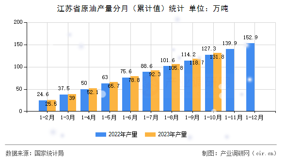 江蘇省原油產(chǎn)量分月（累計(jì)值）統(tǒng)計(jì)