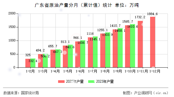 廣東省原油產量分月（累計值）統計