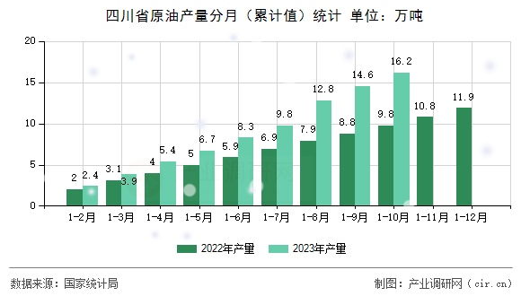 四川省原油產(chǎn)量分月（累計值）統(tǒng)計