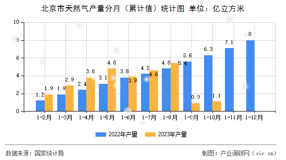 北京市天然氣產(chǎn)量分月（累計值）統(tǒng)計圖