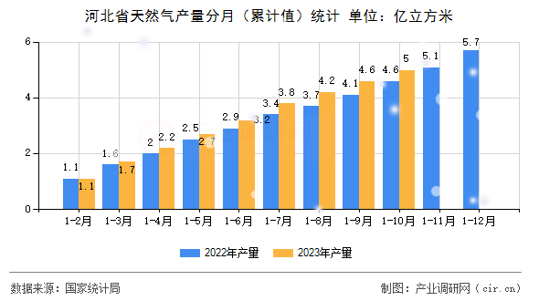 河北省天然氣產(chǎn)量分月（累計值）統(tǒng)計