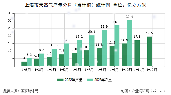 上海市天然氣產(chǎn)量分月（累計(jì)值）統(tǒng)計(jì)圖