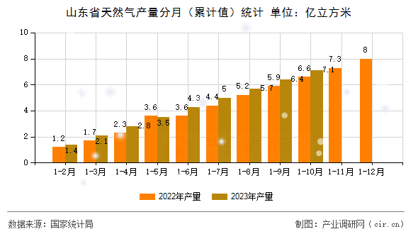 山東省天然氣產(chǎn)量分月（累計(jì)值）統(tǒng)計(jì)