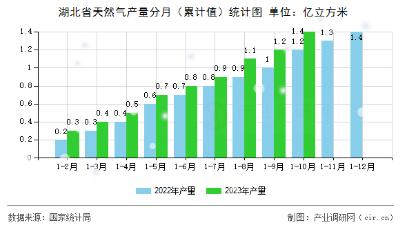 湖北省天然氣產(chǎn)量分月（累計(jì)值）統(tǒng)計(jì)圖