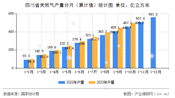 四川省天然氣產(chǎn)量分月（累計值）統(tǒng)計圖