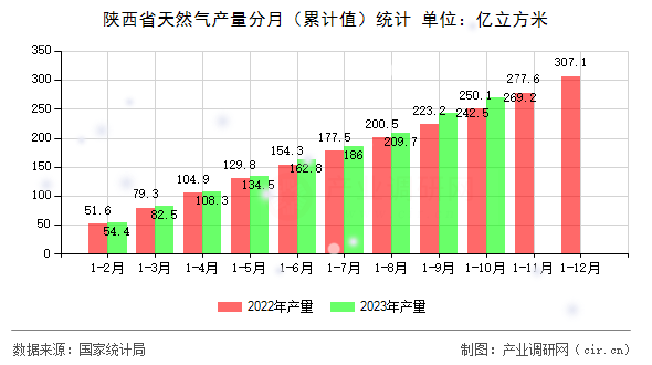 陜西省天然氣產(chǎn)量分月（累計(jì)值）統(tǒng)計(jì)