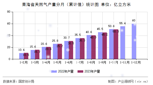 青海省天然氣產(chǎn)量分月（累計(jì)值）統(tǒng)計(jì)圖