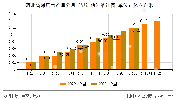 河北省煤層氣產(chǎn)量分月（累計(jì)值）統(tǒng)計(jì)圖