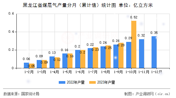 黑龍江省煤層氣產(chǎn)量分月（累計(jì)值）統(tǒng)計(jì)圖