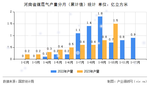 河南省煤層氣產(chǎn)量分月（累計(jì)值）統(tǒng)計(jì)