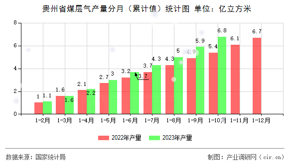 貴州省煤層氣產(chǎn)量分月（累計值）統(tǒng)計圖