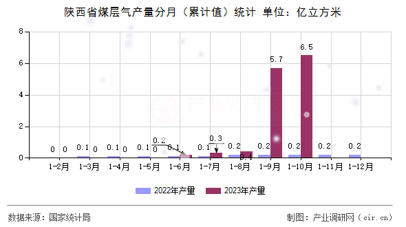 陜西省煤層氣產(chǎn)量分月（累計(jì)值）統(tǒng)計(jì)