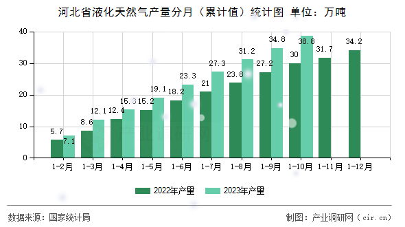 河北省液化天然氣產(chǎn)量分月（累計值）統(tǒng)計圖