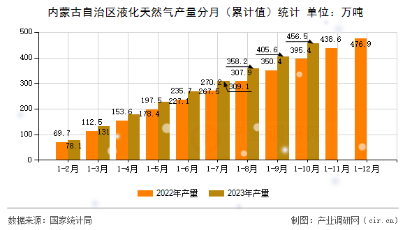 內(nèi)蒙古自治區(qū)液化天然氣產(chǎn)量分月（累計(jì)值）統(tǒng)計(jì)