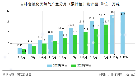 吉林省液化天然氣產(chǎn)量分月（累計值）統(tǒng)計圖