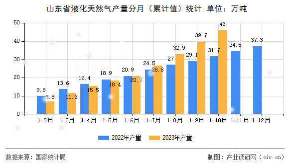 山東省液化天然氣產(chǎn)量分月（累計(jì)值）統(tǒng)計(jì)