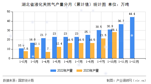 湖北省液化天然氣產(chǎn)量分月（累計(jì)值）統(tǒng)計(jì)圖