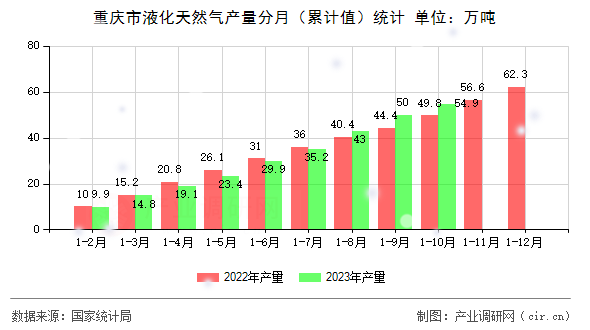 重慶市液化天然氣產(chǎn)量分月（累計(jì)值）統(tǒng)計(jì)