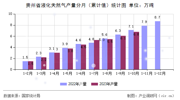 貴州省液化天然氣產(chǎn)量分月（累計值）統(tǒng)計圖
