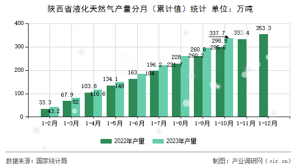 陜西省液化天然氣產(chǎn)量分月（累計值）統(tǒng)計