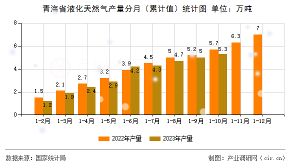 青海省液化天然氣產(chǎn)量分月（累計(jì)值）統(tǒng)計(jì)圖
