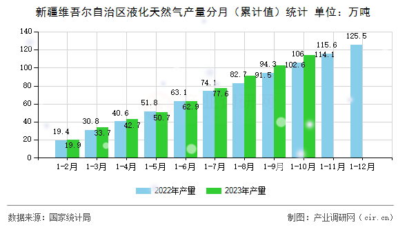 新疆維吾爾自治區(qū)液化天然氣產(chǎn)量分月（累計(jì)值）統(tǒng)計(jì)