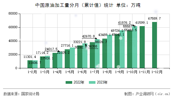 中國原油加工量分月（累計值）統(tǒng)計