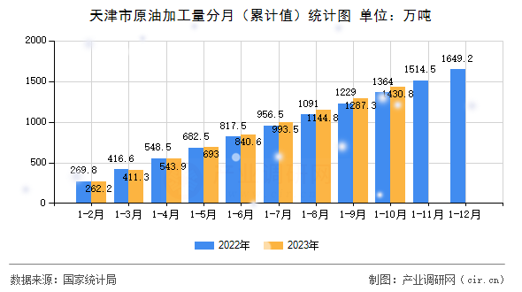 天津市原油加工量分月（累計值）統(tǒng)計圖