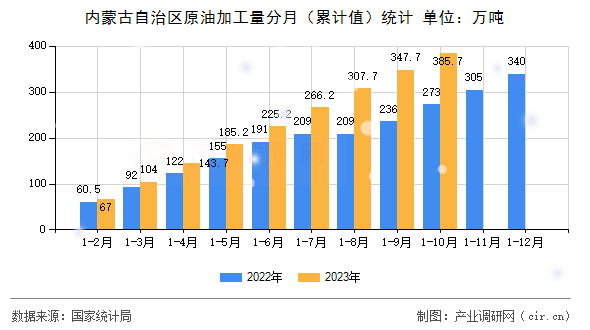 內(nèi)蒙古自治區(qū)原油加工量分月（累計(jì)值）統(tǒng)計(jì)