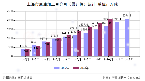 上海市原油加工量分月（累計(jì)值）統(tǒng)計(jì)