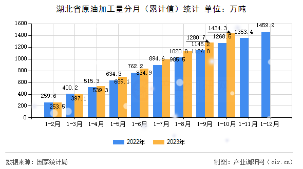 湖北省原油加工量分月（累計(jì)值）統(tǒng)計(jì)