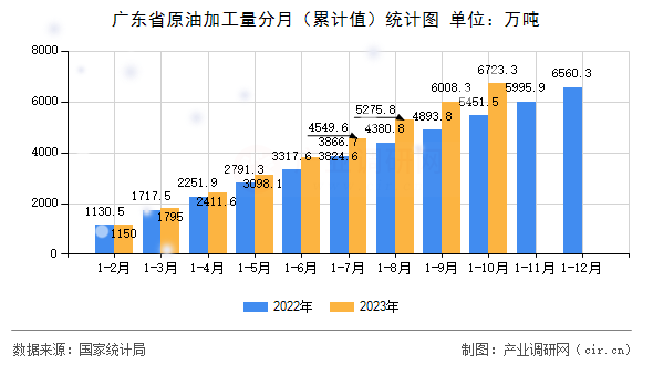 廣東省原油加工量分月（累計值）統(tǒng)計圖