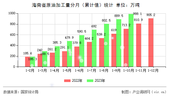 海南省原油加工量分月（累計(jì)值）統(tǒng)計(jì)