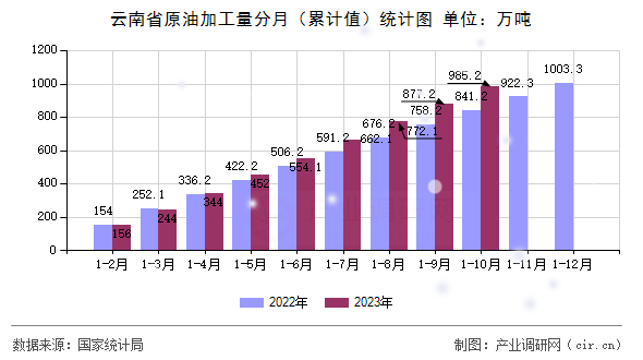 云南省原油加工量分月（累計(jì)值）統(tǒng)計(jì)圖