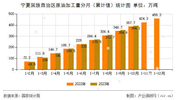 寧夏回族自治區(qū)原油加工量分月（累計值）統(tǒng)計圖