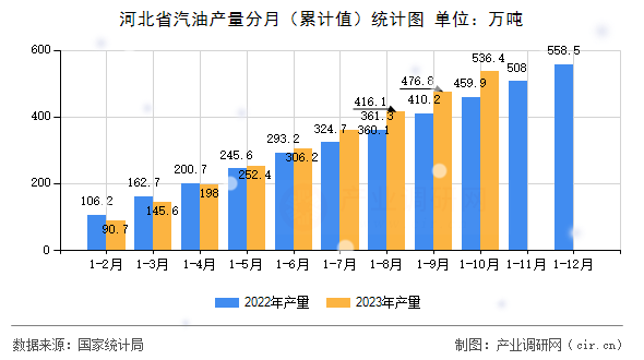 河北省汽油產(chǎn)量分月（累計值）統(tǒng)計圖