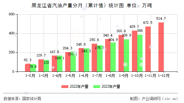 黑龍江省汽油產(chǎn)量分月（累計值）統(tǒng)計圖