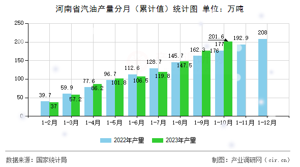河南省汽油產(chǎn)量分月（累計(jì)值）統(tǒng)計(jì)圖