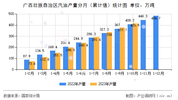 廣西壯族自治區(qū)汽油產(chǎn)量分月（累計(jì)值）統(tǒng)計(jì)圖