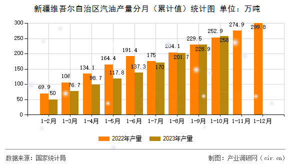 新疆維吾爾自治區(qū)汽油產量分月（累計值）統(tǒng)計圖