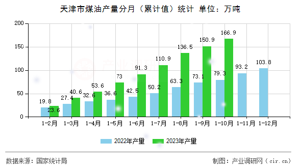 天津市煤油產(chǎn)量分月（累計值）統(tǒng)計