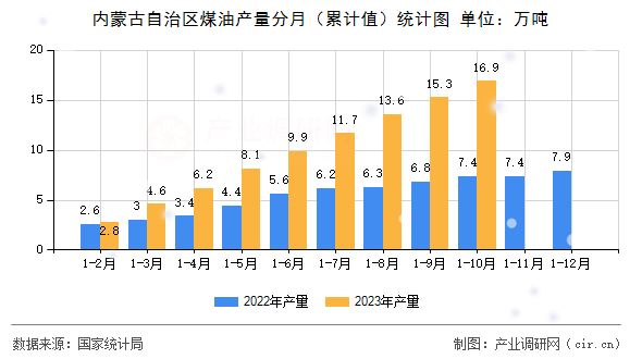 內(nèi)蒙古自治區(qū)煤油產(chǎn)量分月（累計(jì)值）統(tǒng)計(jì)圖