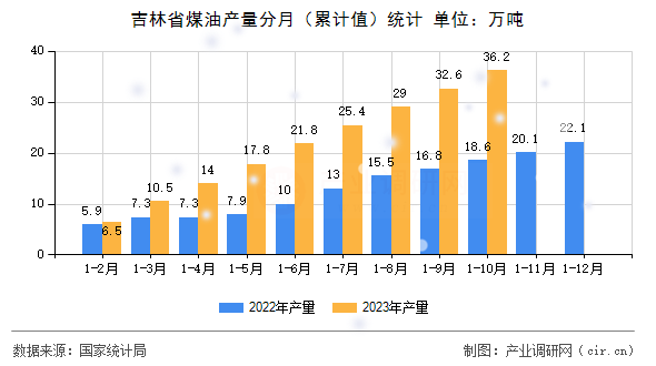 吉林省煤油產(chǎn)量分月（累計值）統(tǒng)計
