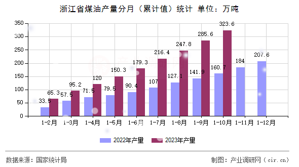浙江省煤油產(chǎn)量分月（累計值）統(tǒng)計