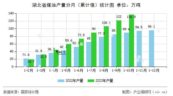 湖北省煤油產量分月（累計值）統(tǒng)計圖