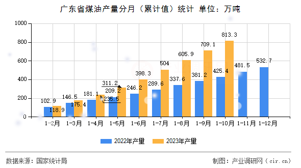廣東省煤油產(chǎn)量分月（累計(jì)值）統(tǒng)計(jì)
