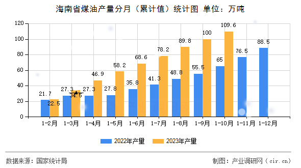 海南省煤油產(chǎn)量分月（累計值）統(tǒng)計圖