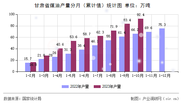 甘肅省煤油產(chǎn)量分月（累計(jì)值）統(tǒng)計(jì)圖