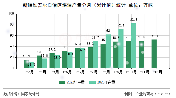 新疆維吾爾自治區(qū)煤油產(chǎn)量分月（累計值）統(tǒng)計