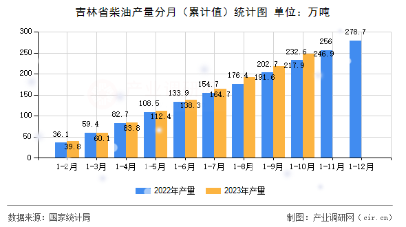 吉林省柴油產(chǎn)量分月（累計值）統(tǒng)計圖